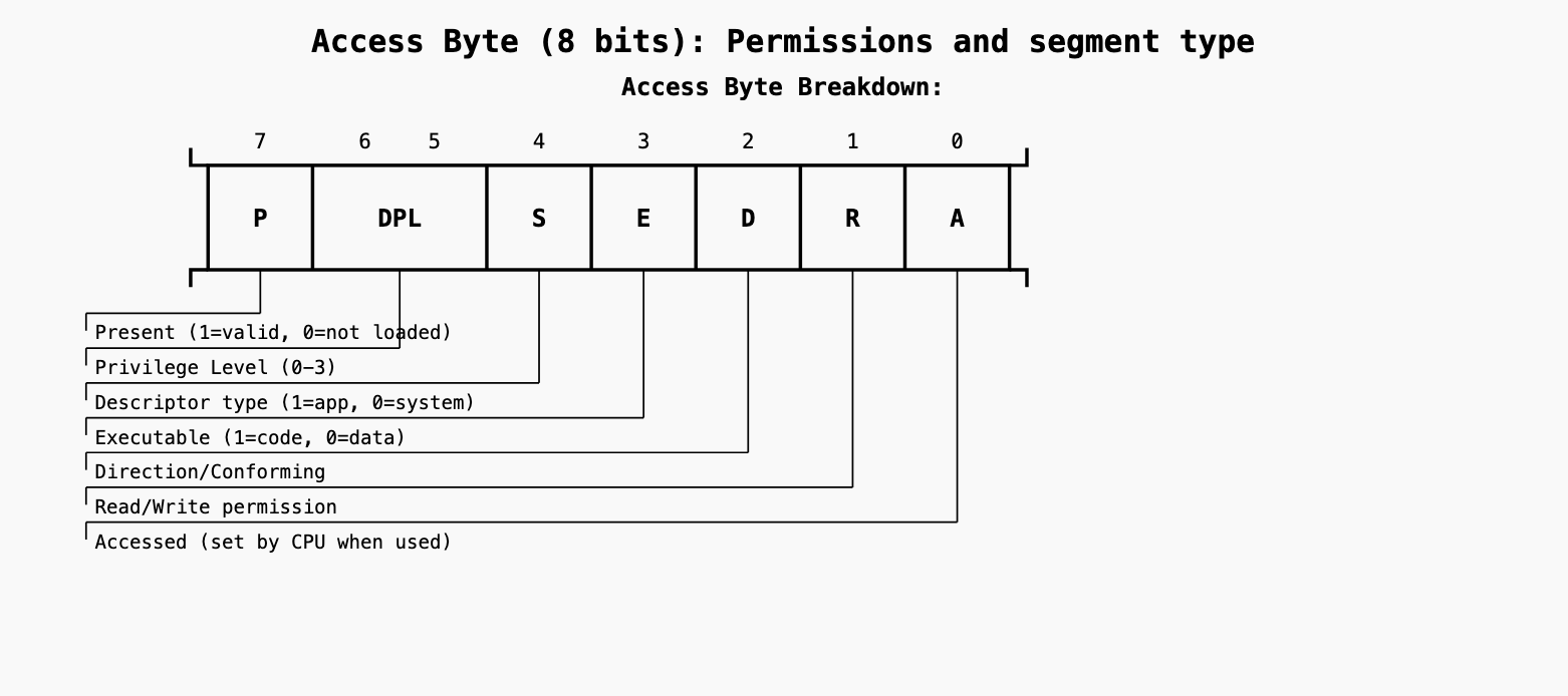 Access Byte