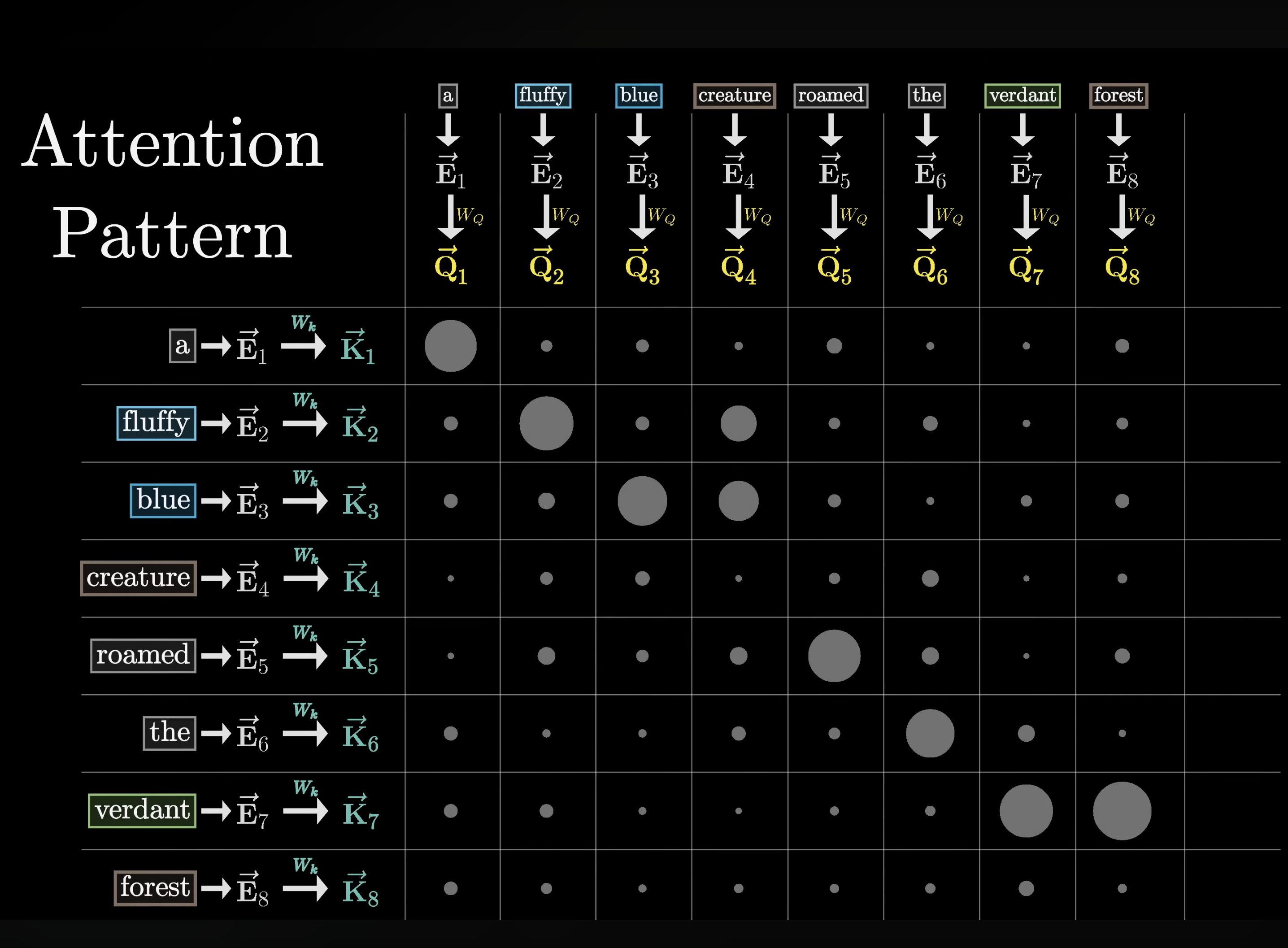 attention pattern