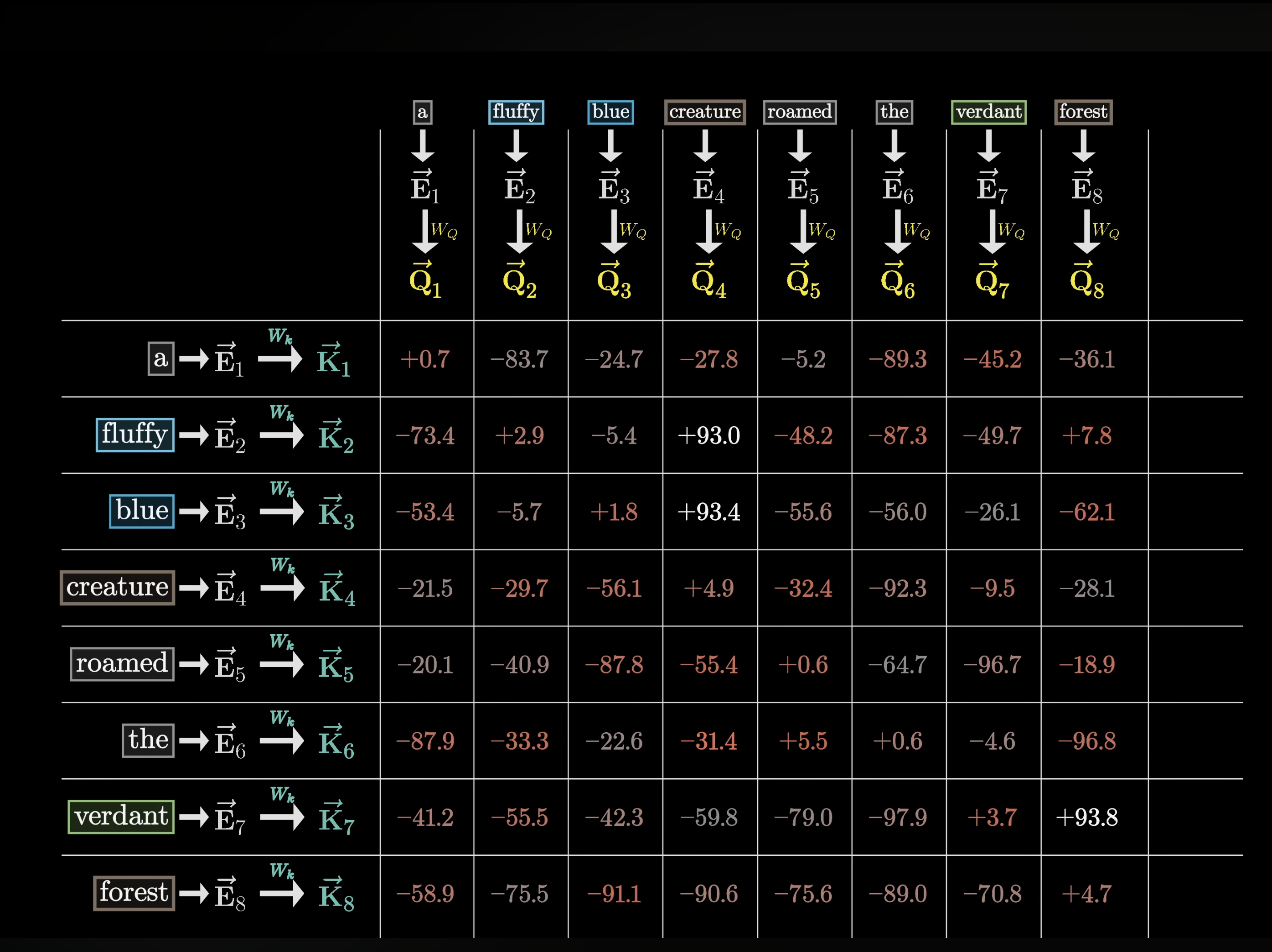attention score grid
