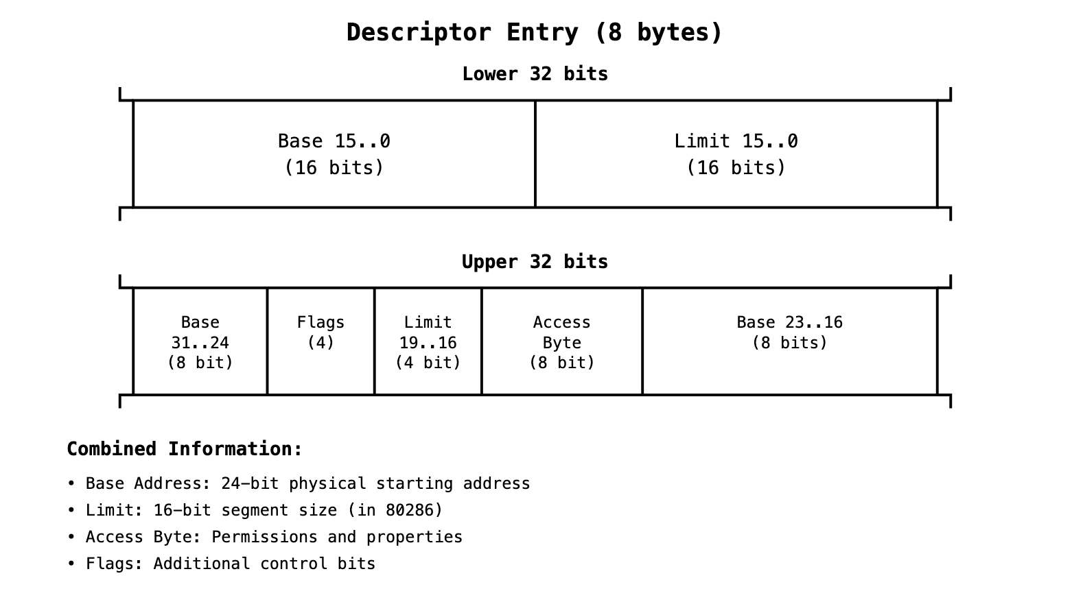 Descriptor Format
