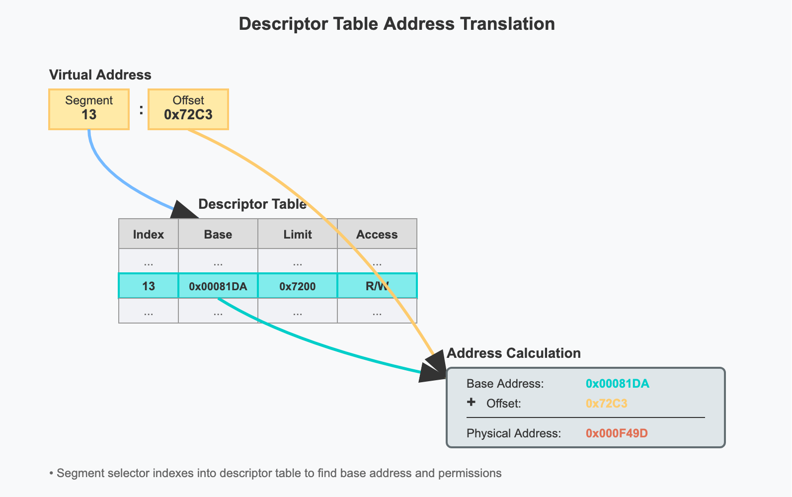 Descriptor Table