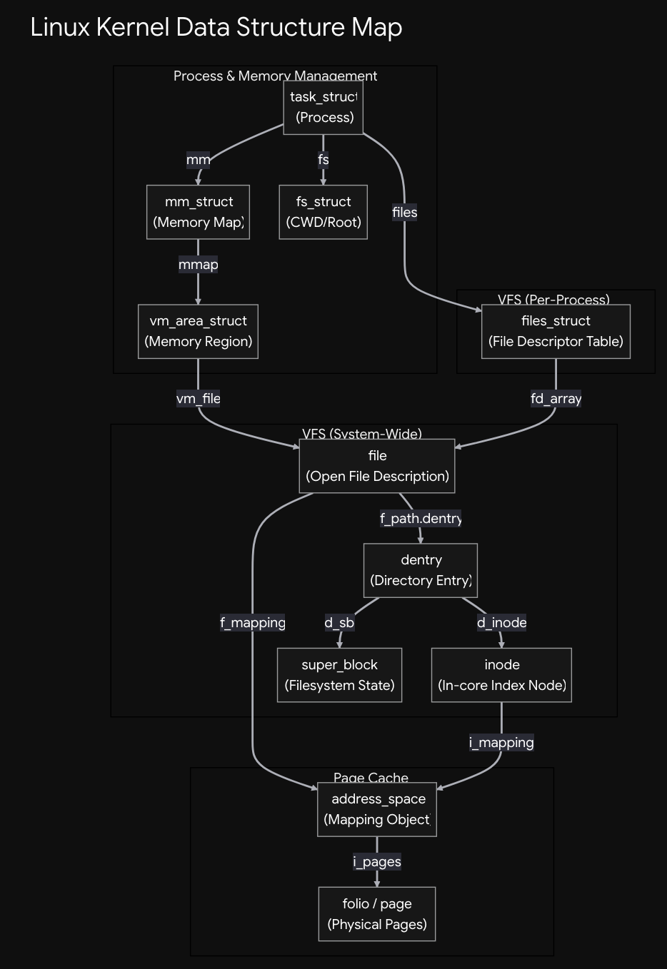 Kernel Data structures Map