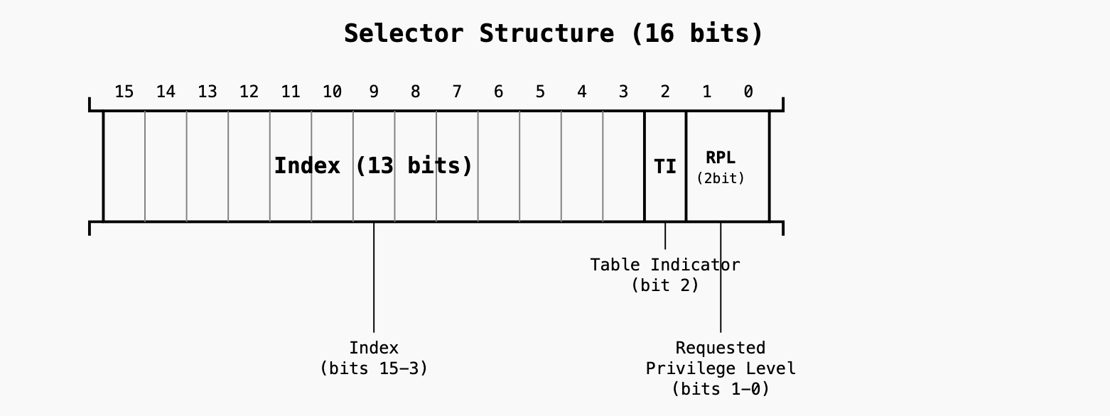 Selector Format
