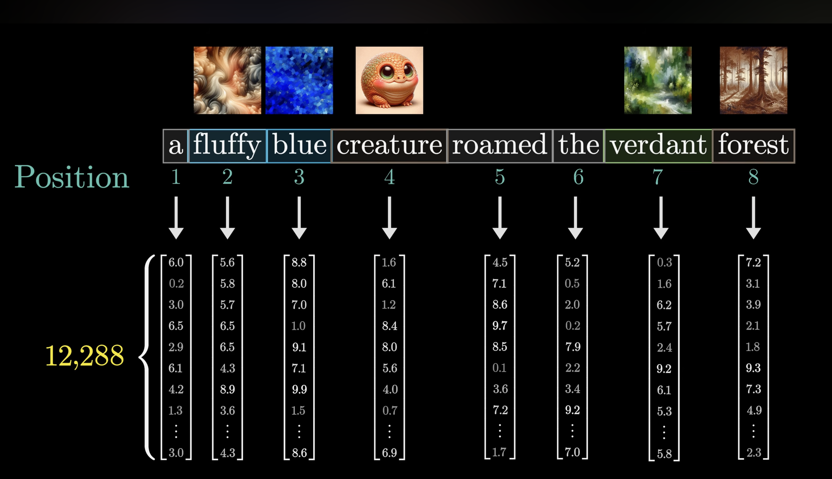 Embeddings include positions