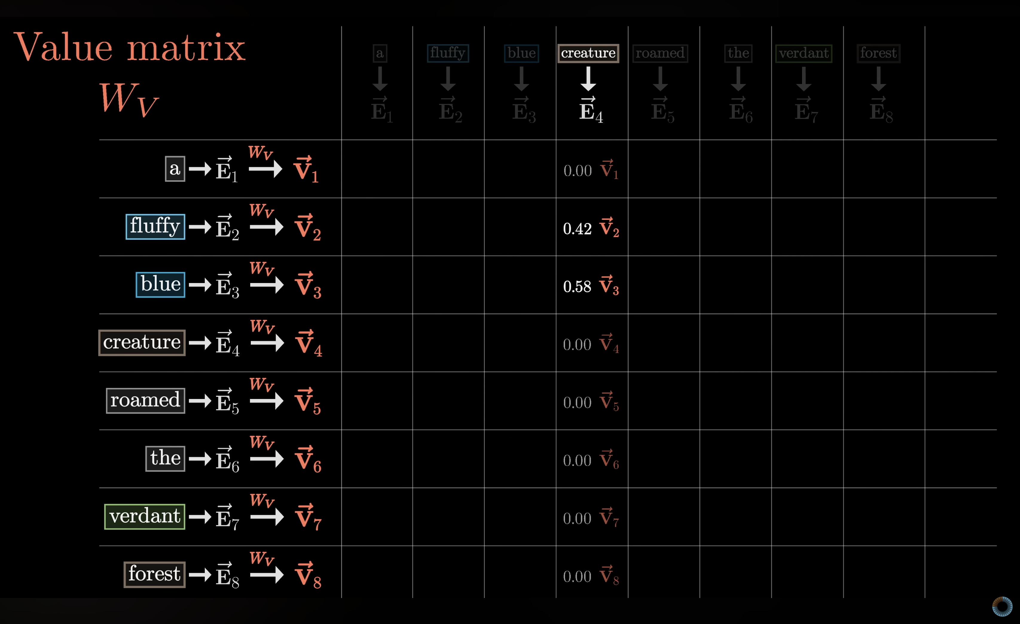 value vectors multiplied to attention pattern